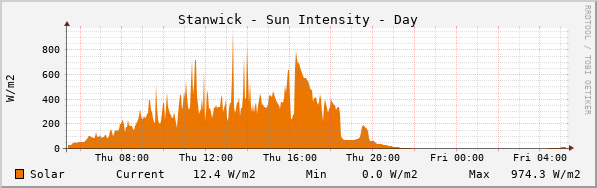 Stanwick Sun Intensity Day