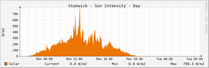 Stanwick Solar Intensity