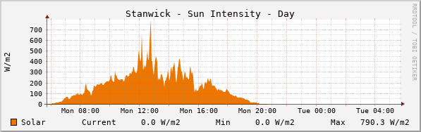 Stanwick Sun Intensity Day