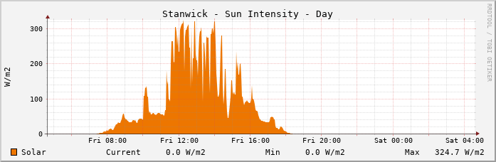 Stanwick Solar Intensity