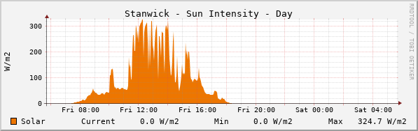 Stanwick Sun Intensity Day