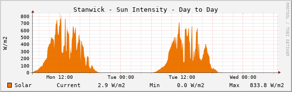 Stanwick Sun Intensity Day to Day