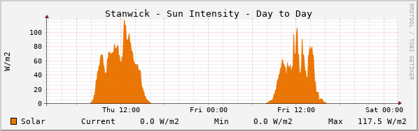 Stanwick Sun Intensity Day to Day