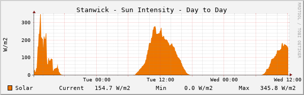 Stanwick Sun Intensity Day to Day