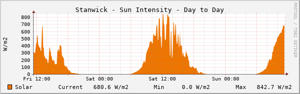 Stanwick Sun Intensity Day to Day