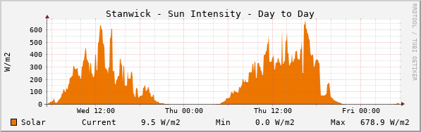 Stanwick Sun Intensity Day to Day