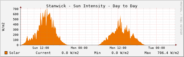 Stanwick Sun Intensity Day to Day