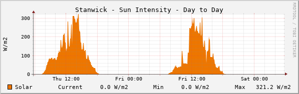 Stanwick Sun Intensity Day to Day