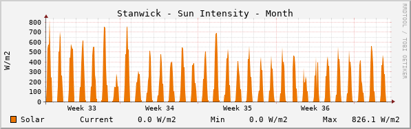 Stanwick Sun Intensity Month