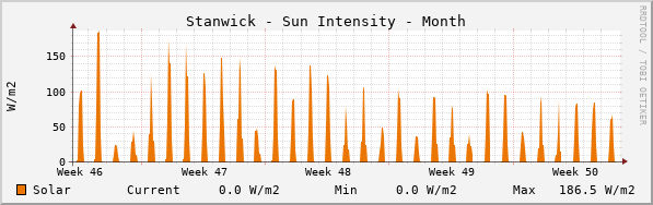 Stanwick Sun Intensity Month
