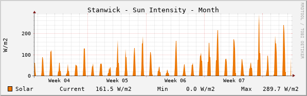 Stanwick Sun Intensity Month