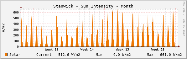 Stanwick Sun Intensity Month
