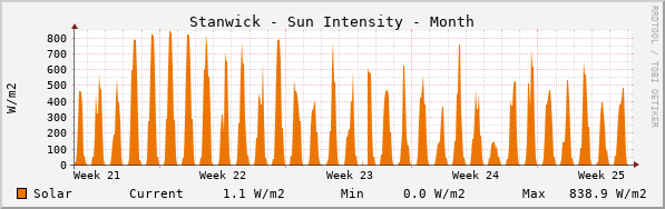 Stanwick Sun Intensity Month