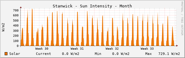 Stanwick Sun Intensity Month