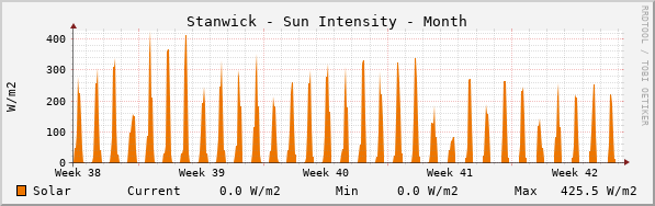 Stanwick Sun Intensity Month