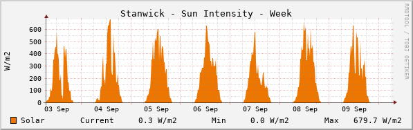 Stanwick Sun Intensity Week