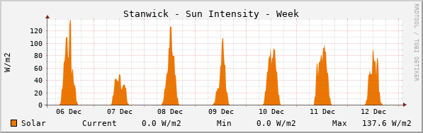 Stanwick Sun Intensity Week
