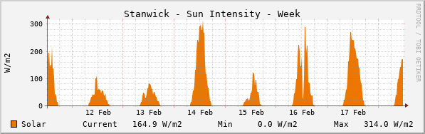 Stanwick Sun Intensity Week