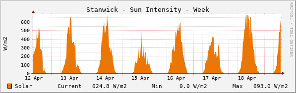 Stanwick Sun Intensity Week