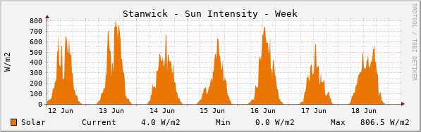 Stanwick Sun Intensity Week