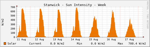 Stanwick Sun Intensity Week
