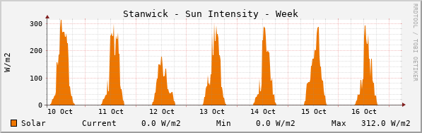 Stanwick Sun Intensity Week