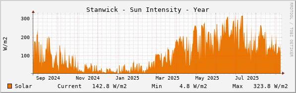 Stanwick Sun Intensity Year