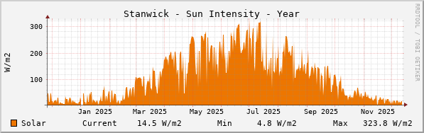 Stanwick Sun Intensity Year
