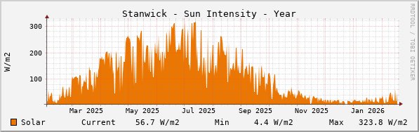 Stanwick Sun Intensity Year