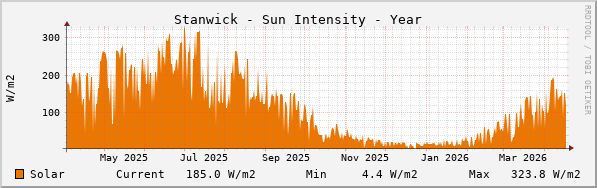 Stanwick Sun Intensity Year