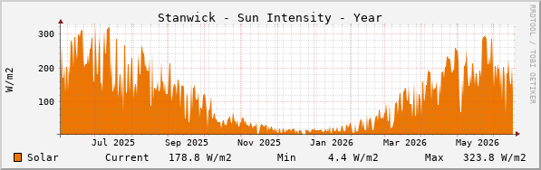 Stanwick Sun Intensity Year