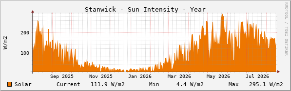 Stanwick Sun Intensity Year