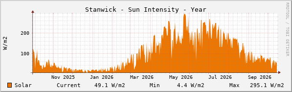 Stanwick Sun Intensity Year