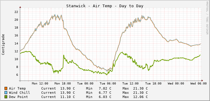 Stanwick Temperatures Day to Day
