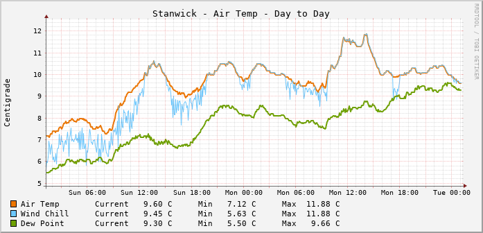 Stanwick Temperatures Day to Day