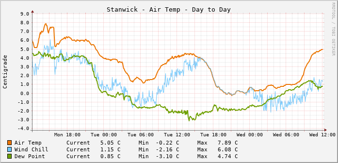 Stanwick Temperatures Day to Day