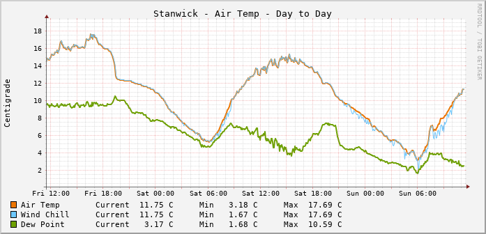 Stanwick Temperatures Day to Day