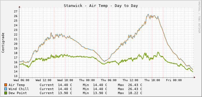 Stanwick Temperatures Day to Day