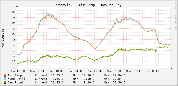 Stanwick Temperatures Day to Day