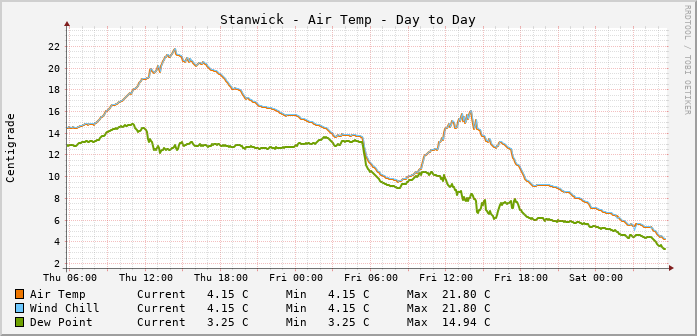 Stanwick Temperatures Day to Day
