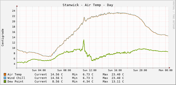 Stanwick Temperatures