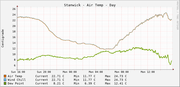 Stanwick Temperatures Day