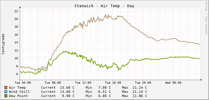 Stanwick Temperatures