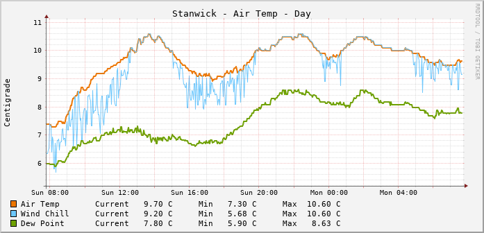 Stanwick Temperatures