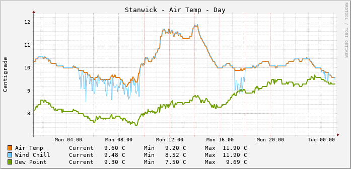 Stanwick Temperatures Day