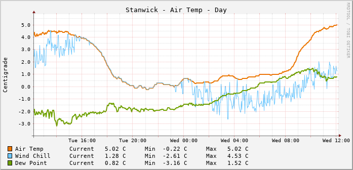 Stanwick Temperatures Day