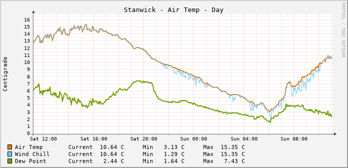 Stanwick Temperatures