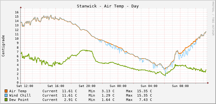 Stanwick Temperatures Day