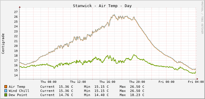 Stanwick Temperatures