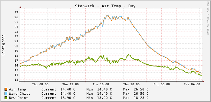 Stanwick Temperatures Day